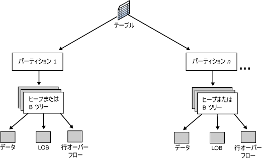 パーティションを持つテーブルの編成