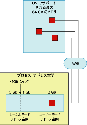 AWE によるプロセスのアドレス空間へのアクセス