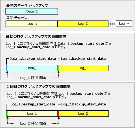 連鎖する最初の 2 つのログ バックアップで記録された間隔