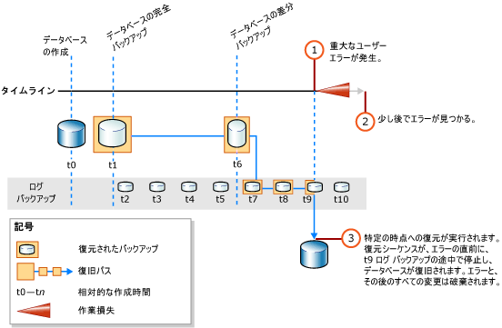 ログ バックアップ中の時点への復元