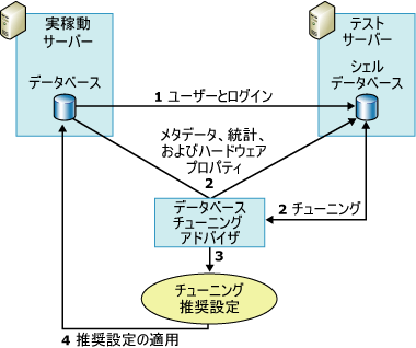 データベース エンジン チューニング アドバイザーでテスト サーバーを使用する方法