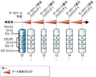 データベース バックアップ (完全および差分)