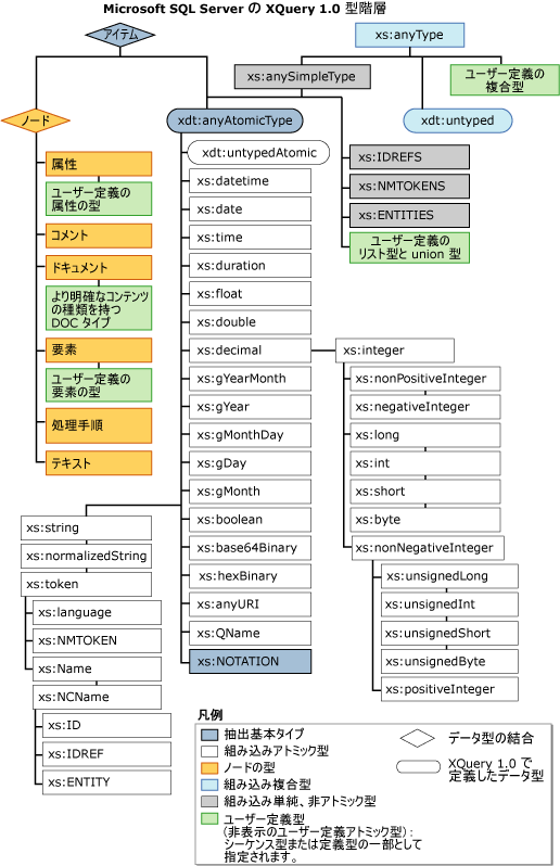 XQuery 1.0 型の階層