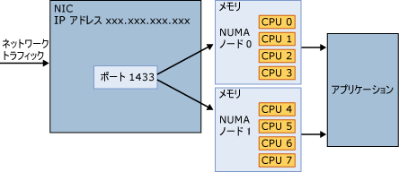 接続で任意の NUMA ノードを使用