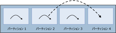 終了後に再割り当てされたスレッド