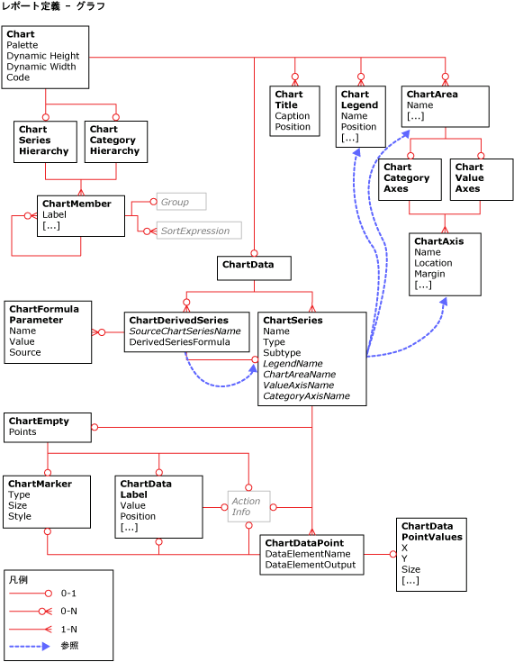 レポート定義言語 (RDL) グラフの概要