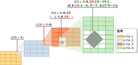 最下位のセルによる最適化