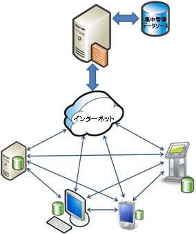 Sync Services のコラボレーションのシナリオ