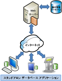 Sync Services のオフラインのシナリオ