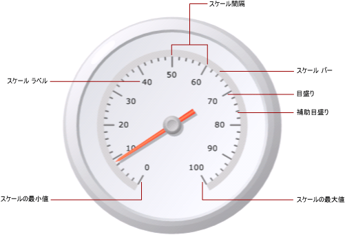 ゲージ スケールの要素の概要