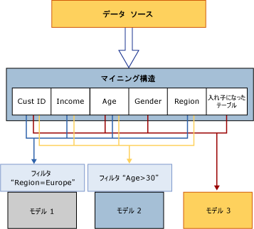 データの処理 : ソース、構造、およびモデル