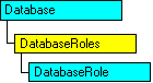 現在のオブジェクトを表す SQL-DMO オブジェクト モデル