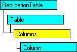 現在のオブジェクトを表す SQL-DMO オブジェクト モデル