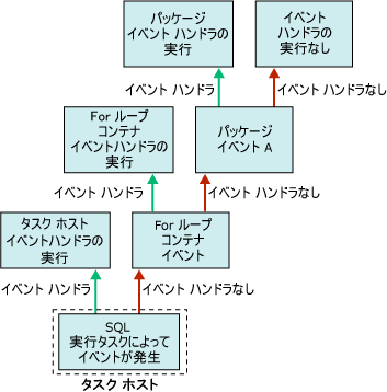 イベント ハンドラのフロー