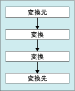 データ フロー