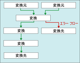 エラー出力のあるデータ フロー