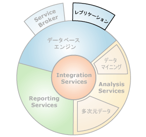 レプリケーションとのコンポーネント インターフェイス