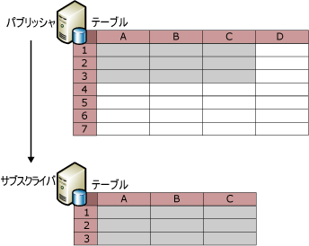 行と列のフィルタ選択