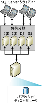 複数の IIS サーバーでの Web 同期