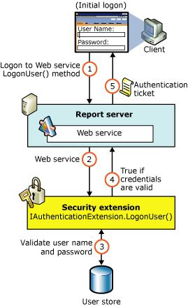 Reporting Services のセキュリティ認証フロー