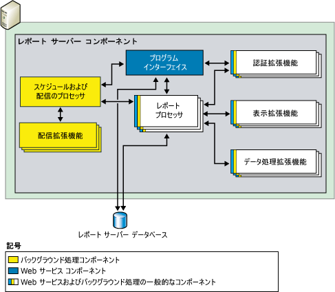 レポート サーバー コンポーネント