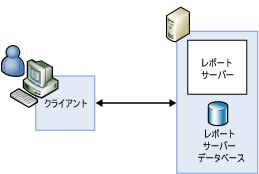 シングル サーバー配置構成