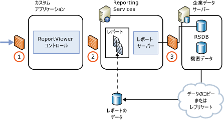 インターネットまたはエクストラネットのレポート サーバー配置
