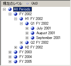 時系列順に変更したユーザー階層