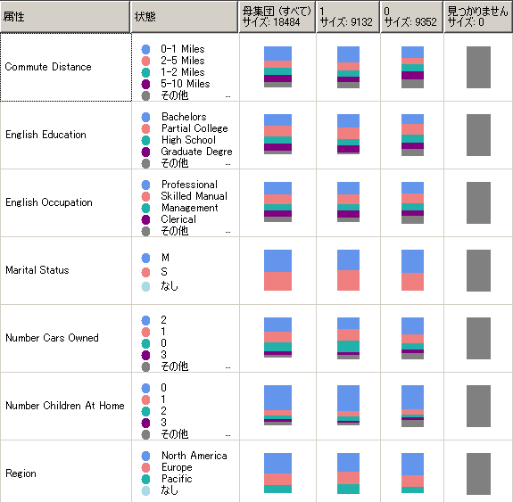 Naive Bayes 分布で示された状態