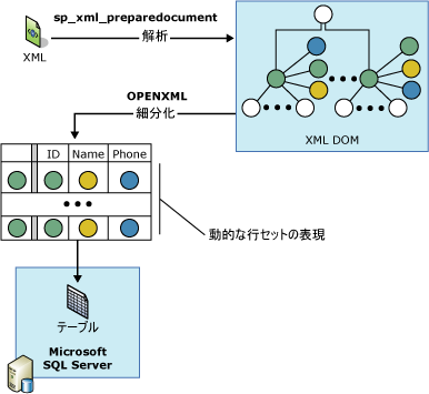 OPENXML で解析された XML