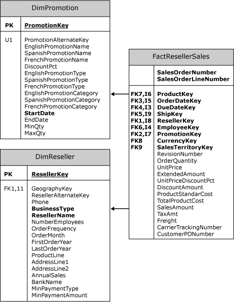 ファクト ディメンションのリレーションシップの論理スキーマ