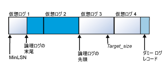 4 つの仮想ファイルに縮小されるログ ファイル