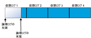 ログ切り捨て後のログ ファイル