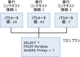 同じクエリで異なるリテラルの実行コンテキスト