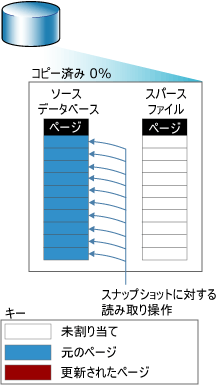 最初のページがスナップショットにコピーされる前の読み取り操作