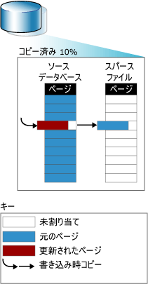 ページが更新された後のスナップショットの読み取り操作