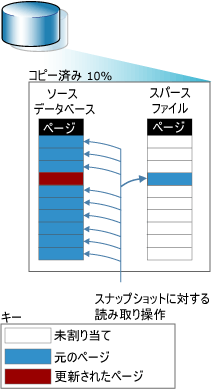 書き込み時コピー (Copy On Write) 操作