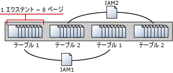 IAM (Index Allocation Map) ページによるエクステントの管理