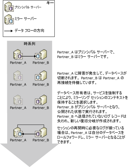 データ損失の可能性があるサービス強制