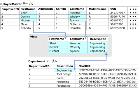 2 つのテーブルに基づいたビュー