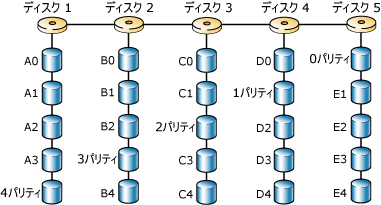 RAID 5 を使用したパリティ付きディスク ストライピング