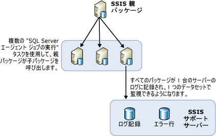 SSIS 負荷分散アーキテクチャの概要