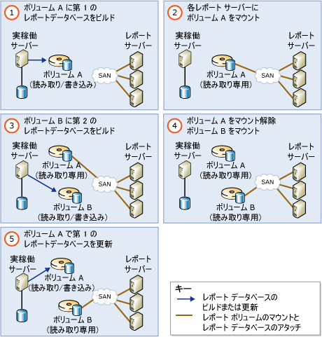 レポート作成ボリュームを 2 つ使用する、スケーラブルな共有データベース