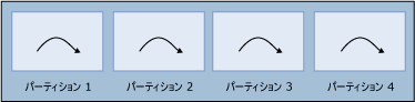 各パーティションに割り当てられている 1 つのスレッド