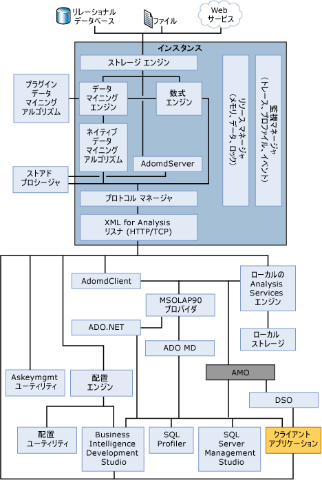 Analysis Services のシステム アーキテクチャ図