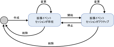 拡張イベント セッションの状態