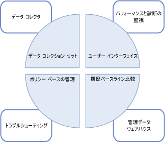 データ管理におけるデータ コレクターの役割