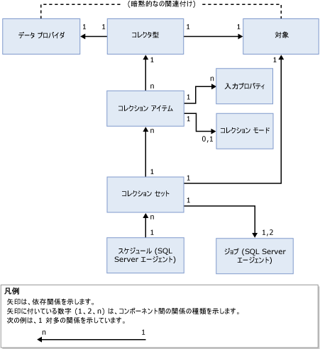 データ コレクターの機能依存