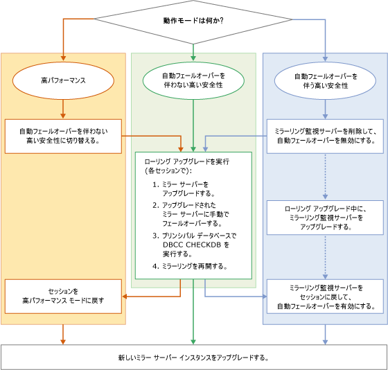 ローリング アップグレードの手順のフローチャート