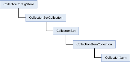 データ コレクター オブジェクト モデル